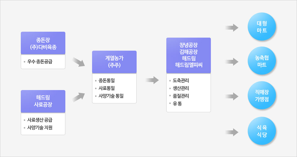 계열화 시스템 흐름